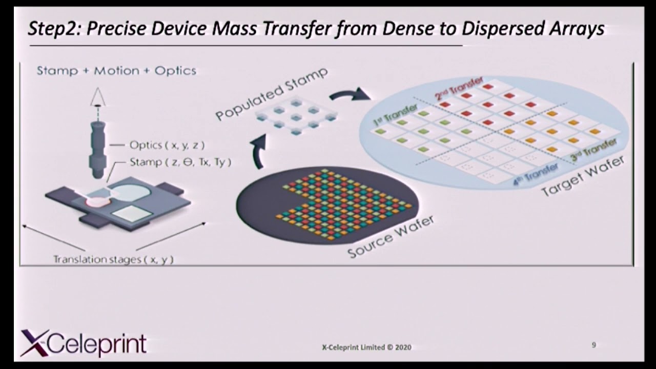 PIW202014 - Micro transfer printing technology and applications to photonic integration