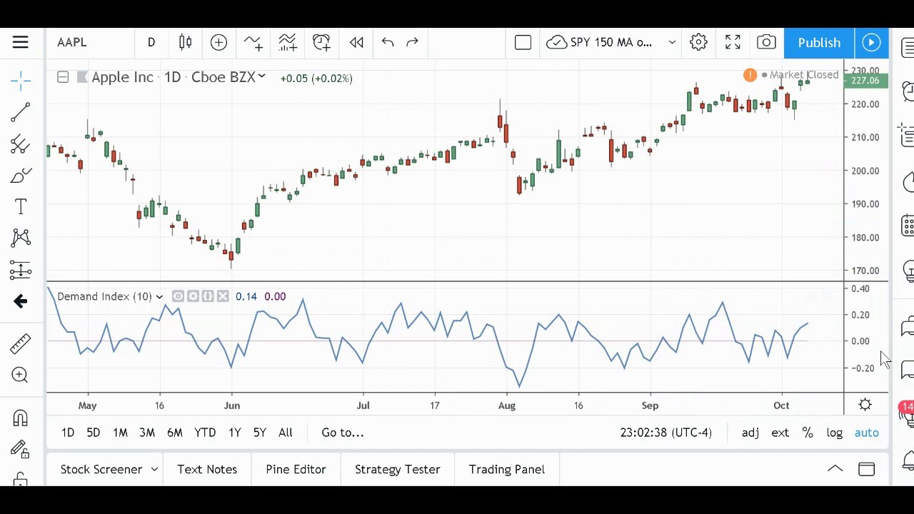 Demand Index Indicator Explained