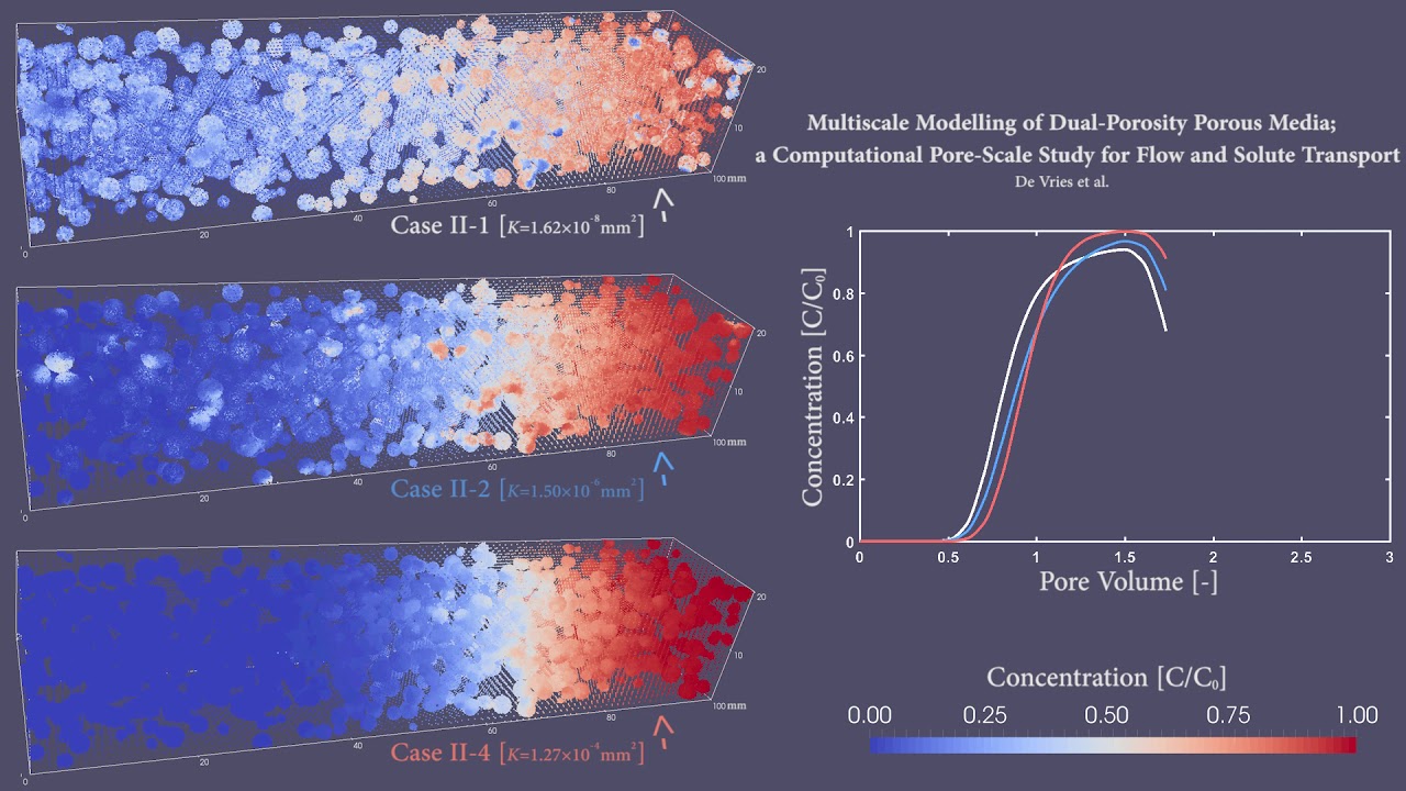 Dual-Porosity Porous Media: Effect of aggregate Permeability