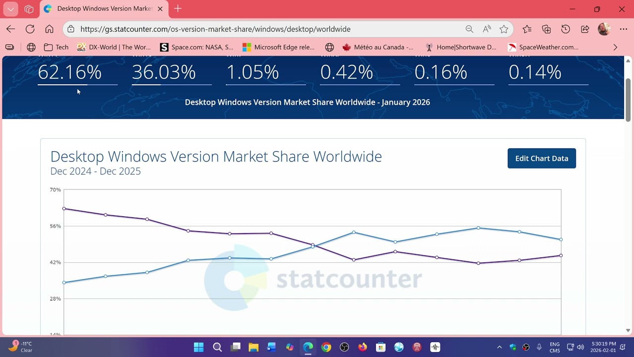 В январе 2026 года наблюдался резкий скачок доли рынка Windows 11 и значительное падение доли рын...