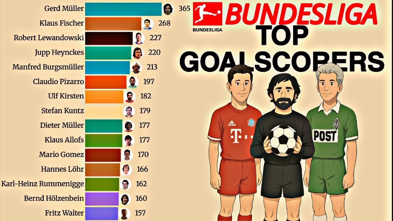 Bundesliga Top Goal Scorers of All Time (1963&ndash;2025) | Cumulative Goals Bar Chart Race 🇩🇪
