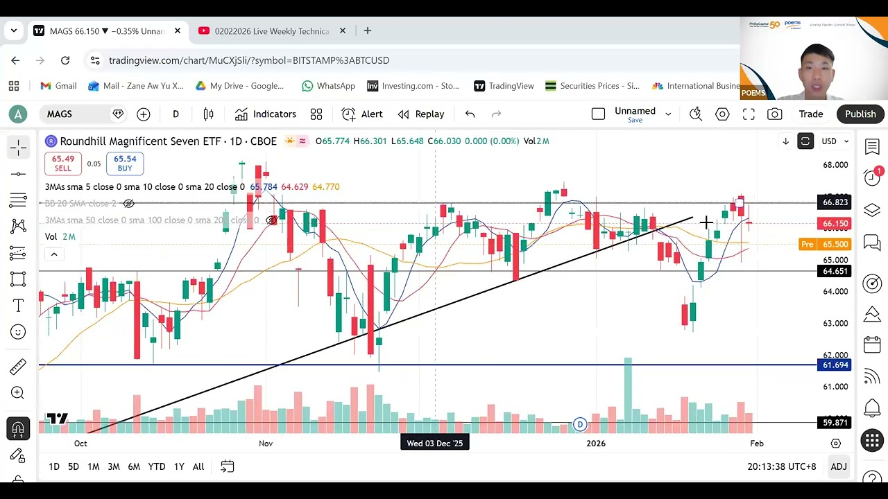 02022026 Live Weekly Technical Analysis on Stocks