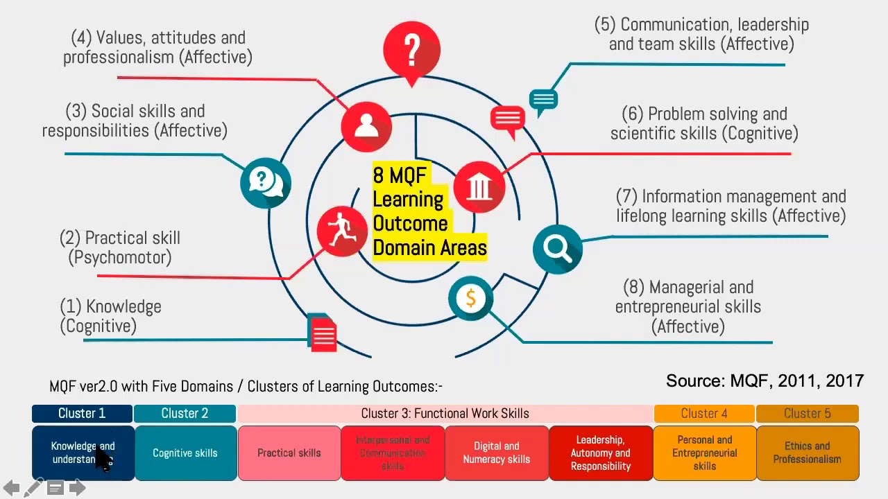 Learning Outcomes, Domain and Assessment (Malaysian Qualification Framework and OBE)