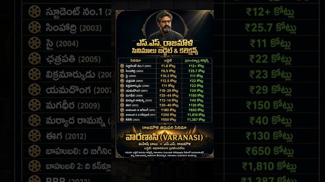 #Rajamouli #Movies#Worldwide #Collections #Varanasi #Update #youtubeshorts#viral #rrr #globetrotter