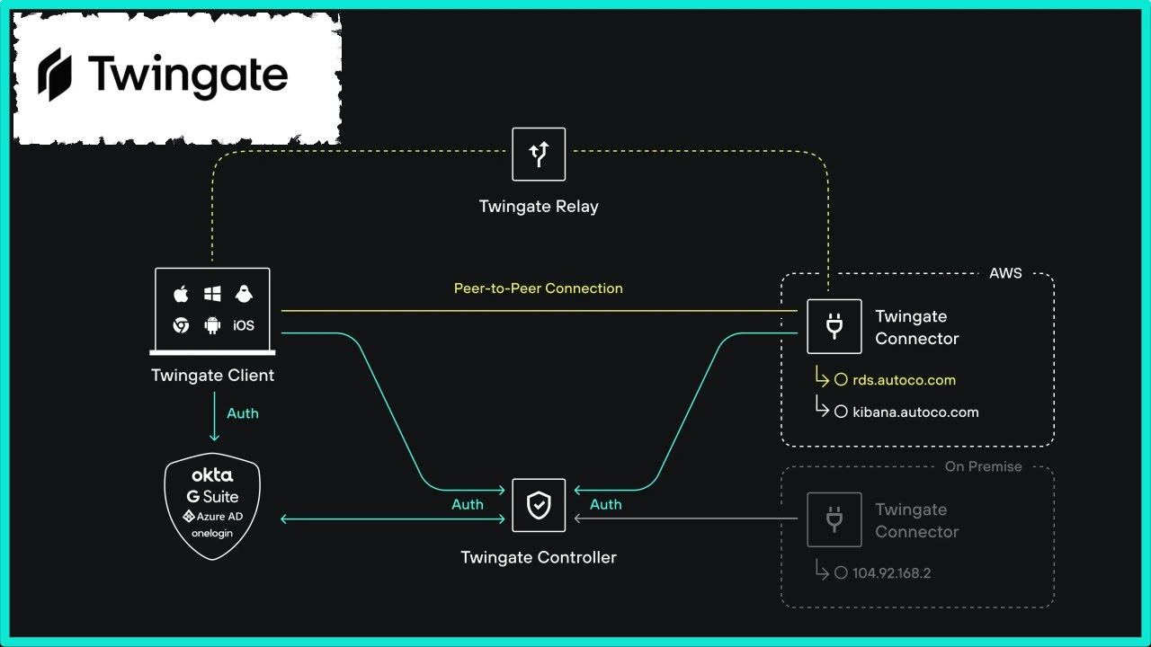 Go Beyond VPN - Let's Deploy Twingate